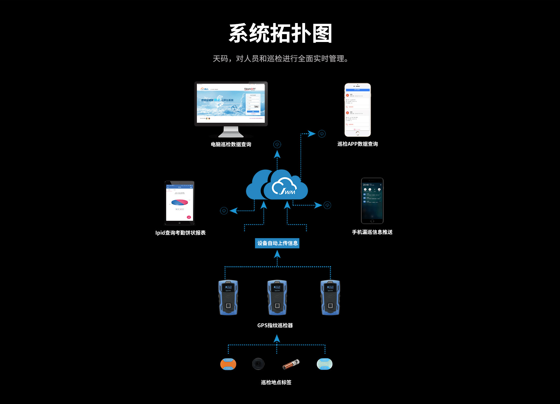 巡檢系統(tǒng)拓撲圖